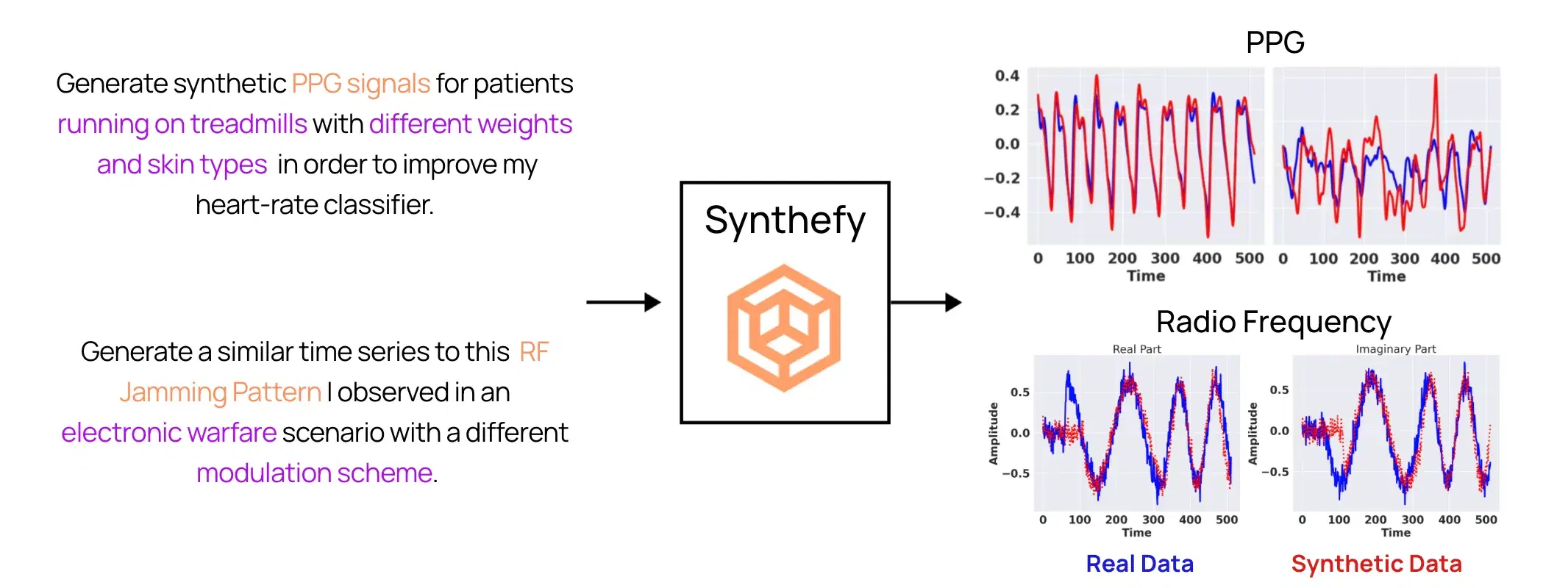 Synthetic Time Series Data with Synthefy's Models