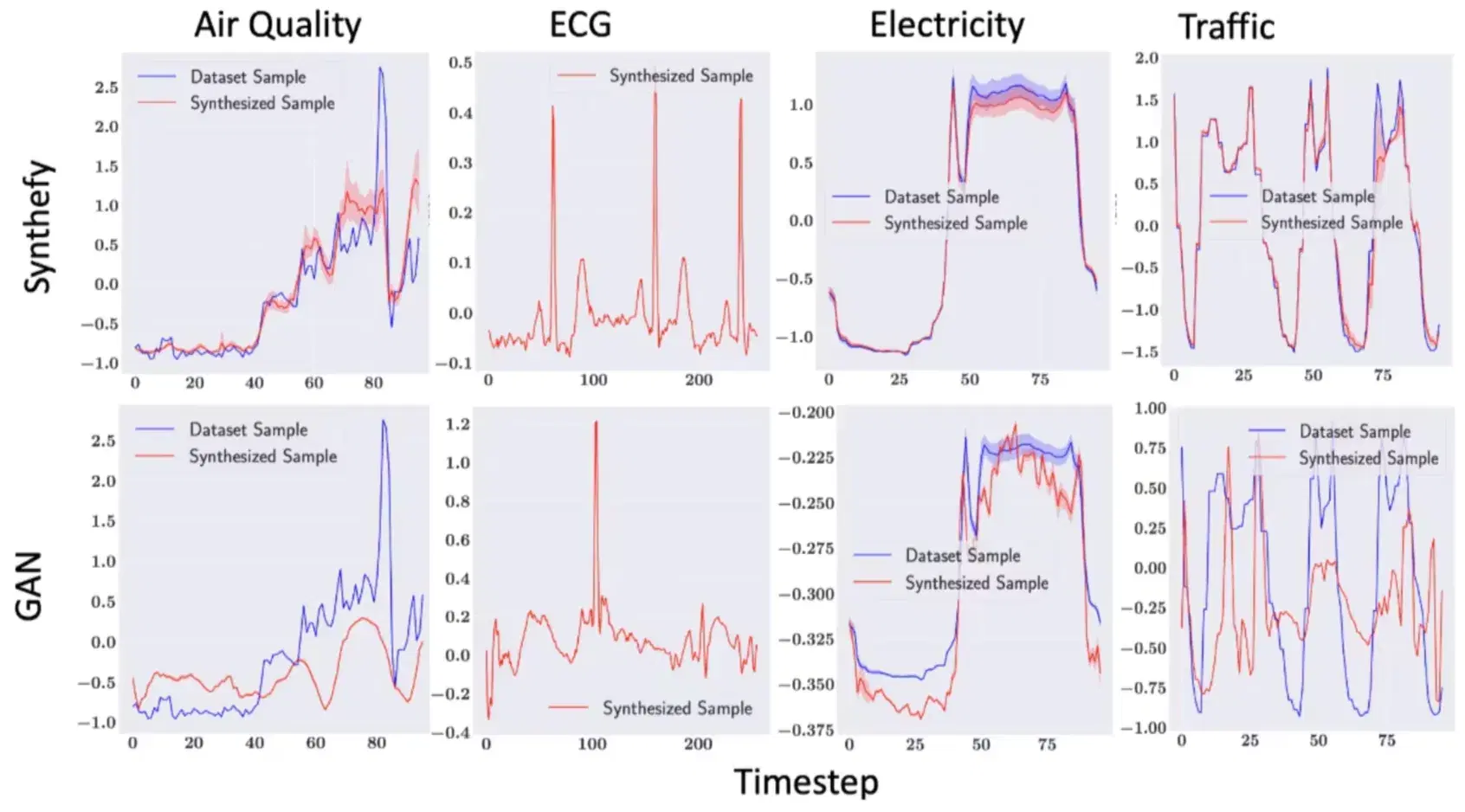Synthefy models produce samples that match ground truth