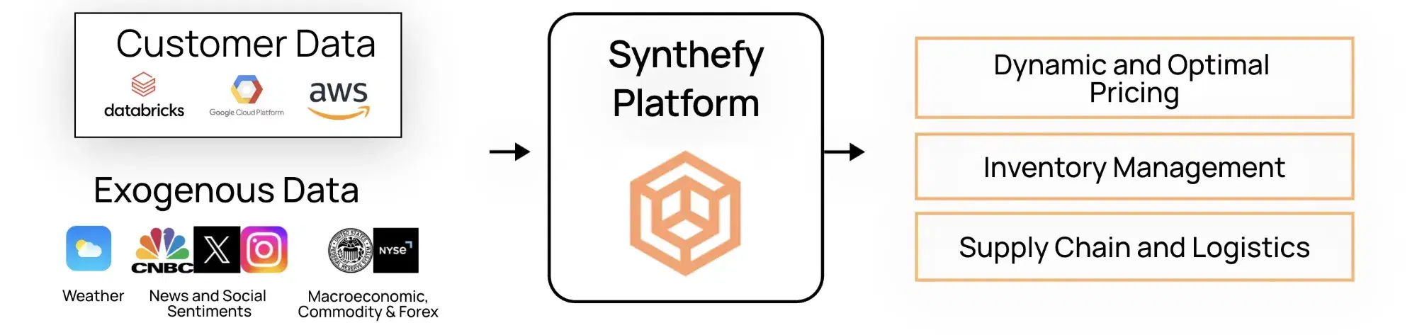 Dataset enrichment joins exogenous data with customer data