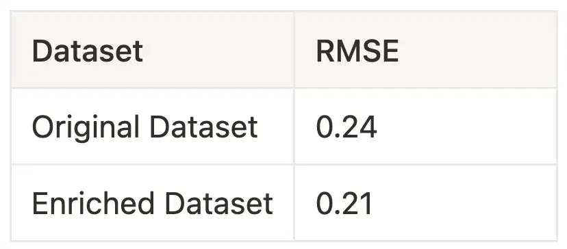 Dataset enrichment joins exogenous data with customer data