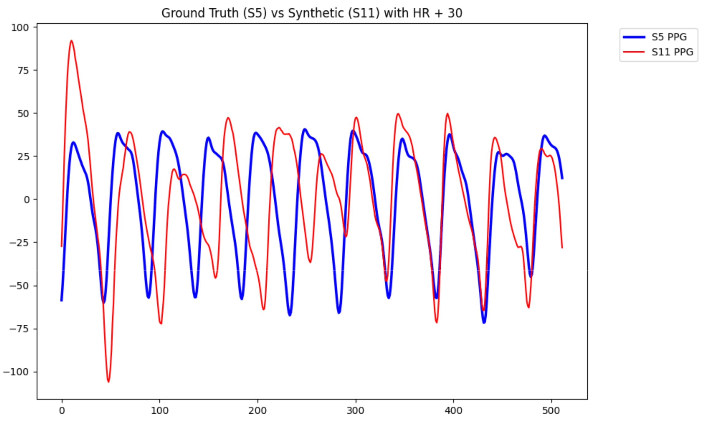 Ground Truth vs. Synthetic PPG Signal at High Heart Rate