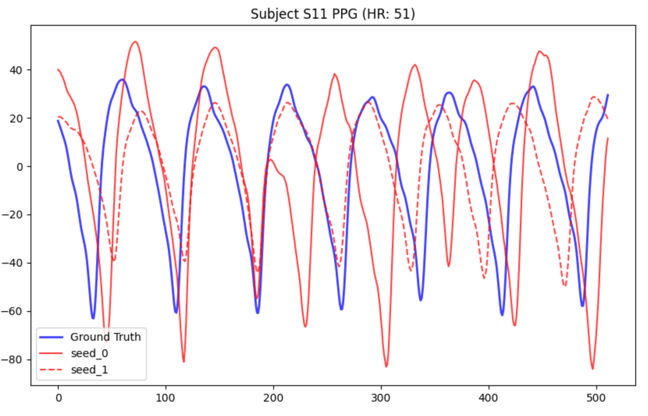 Synthetic PPG at Low HR: Subject S11