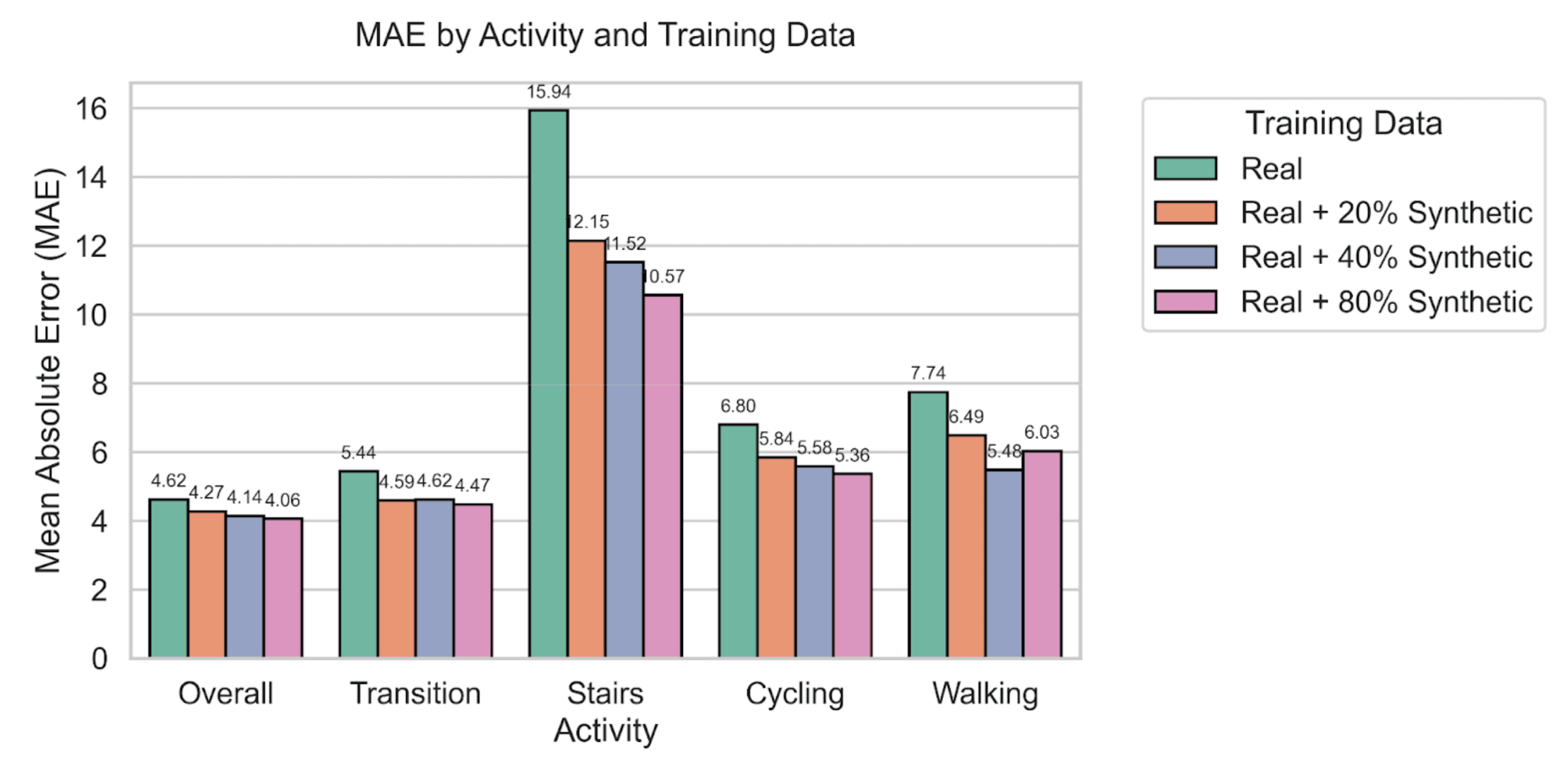 Downstream ML Evaluation (MAE) Across Activities