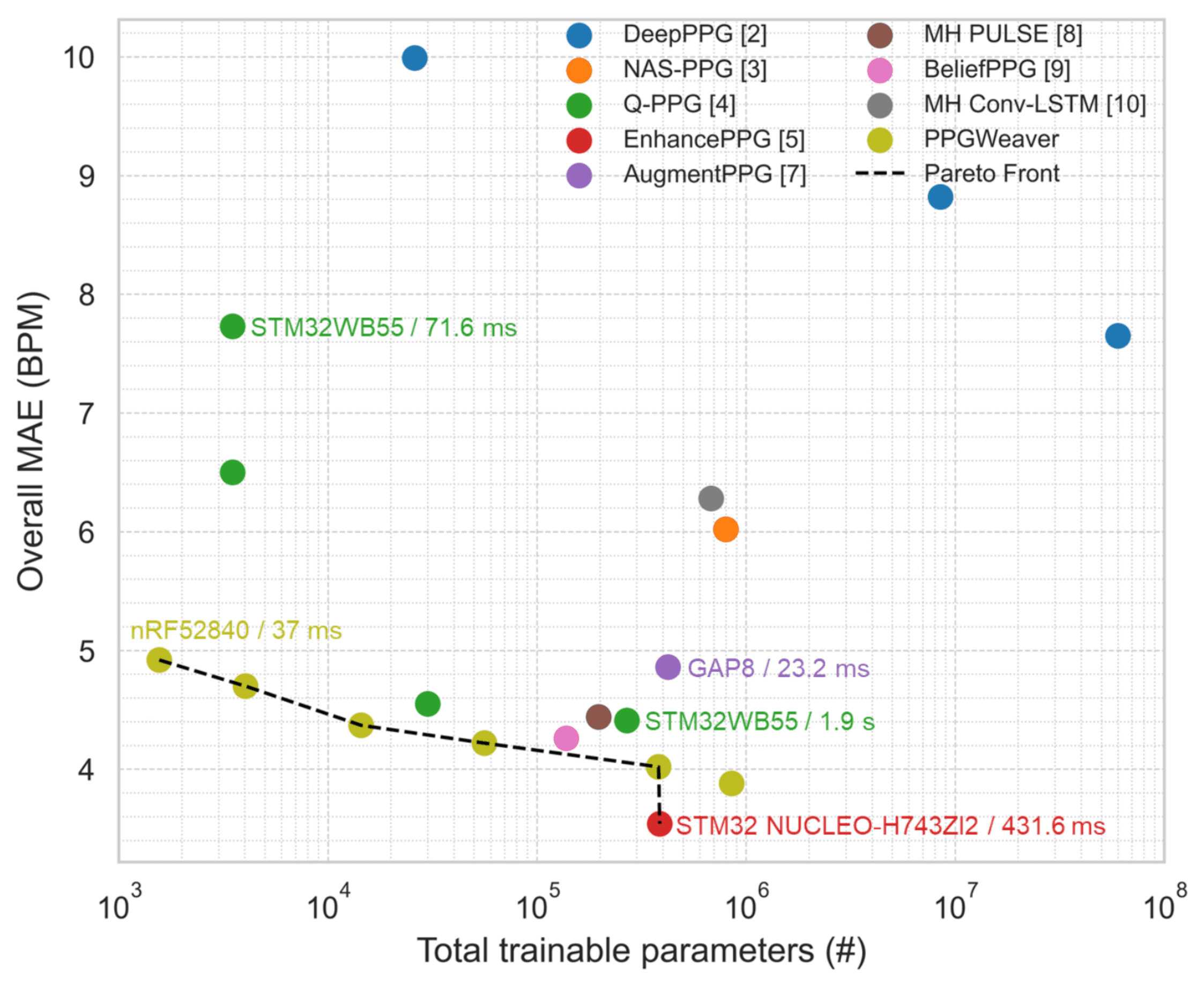 Pareto Frontier for PPG-based HR Estimation