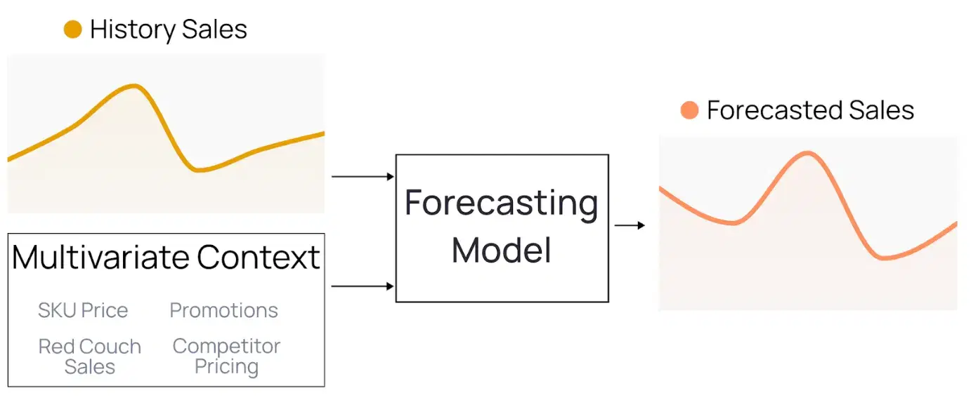 Figure 1. The Multivariate Forecasting Problem — Here we show an example of the multivariate forecasting problem. An ideal forecasting model should learn to forecast Yellow Couch Sales not just from its own past, but from related signals — such as prices, promotions, competitor pricing, and sales of similar products (ex., Red Couch Sales). This is the essence of multivariate forecasting: using multiple correlated time series to make more accurate and context-aware predictions.