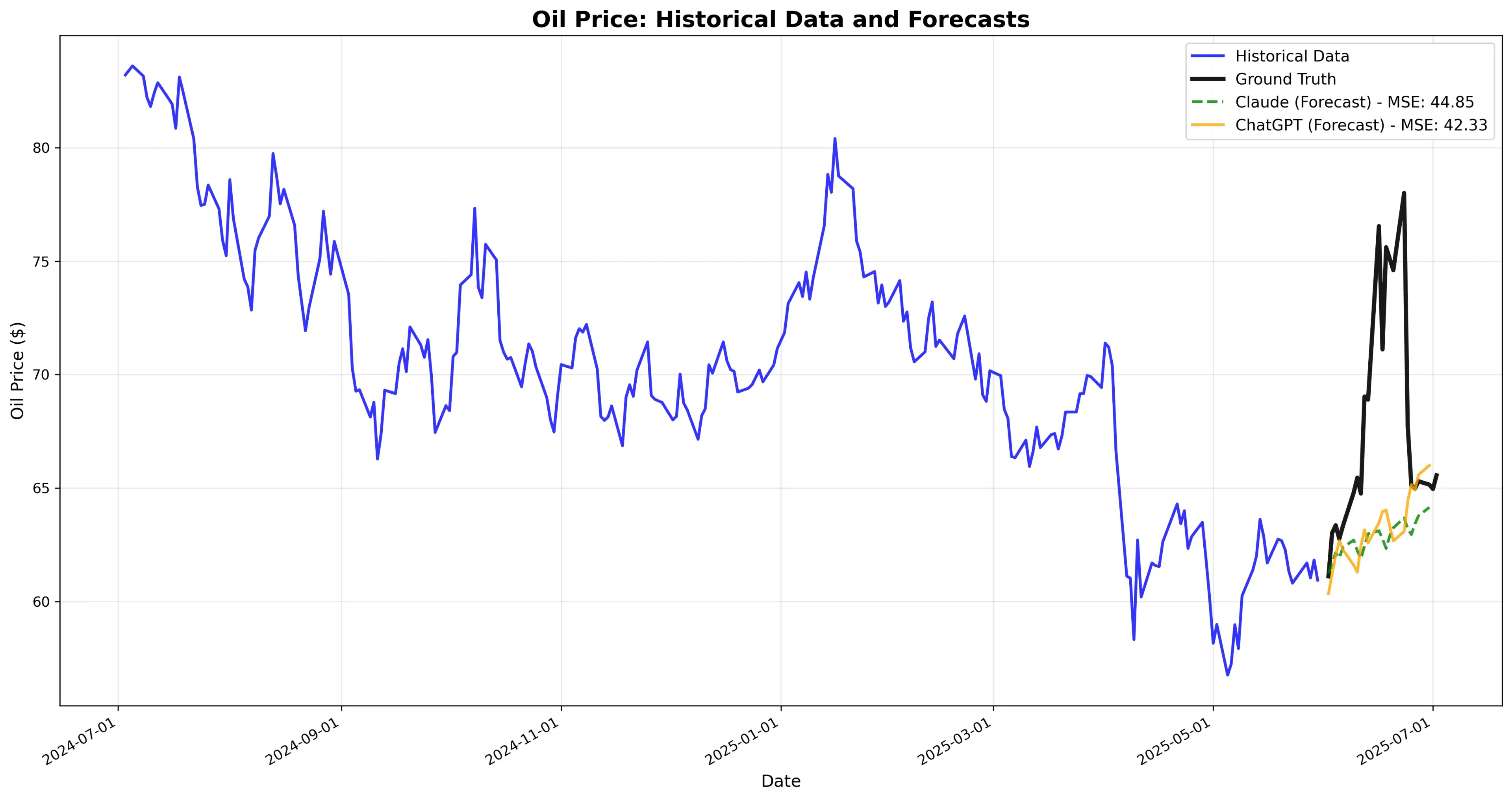 LLMs miss spikes in time series data