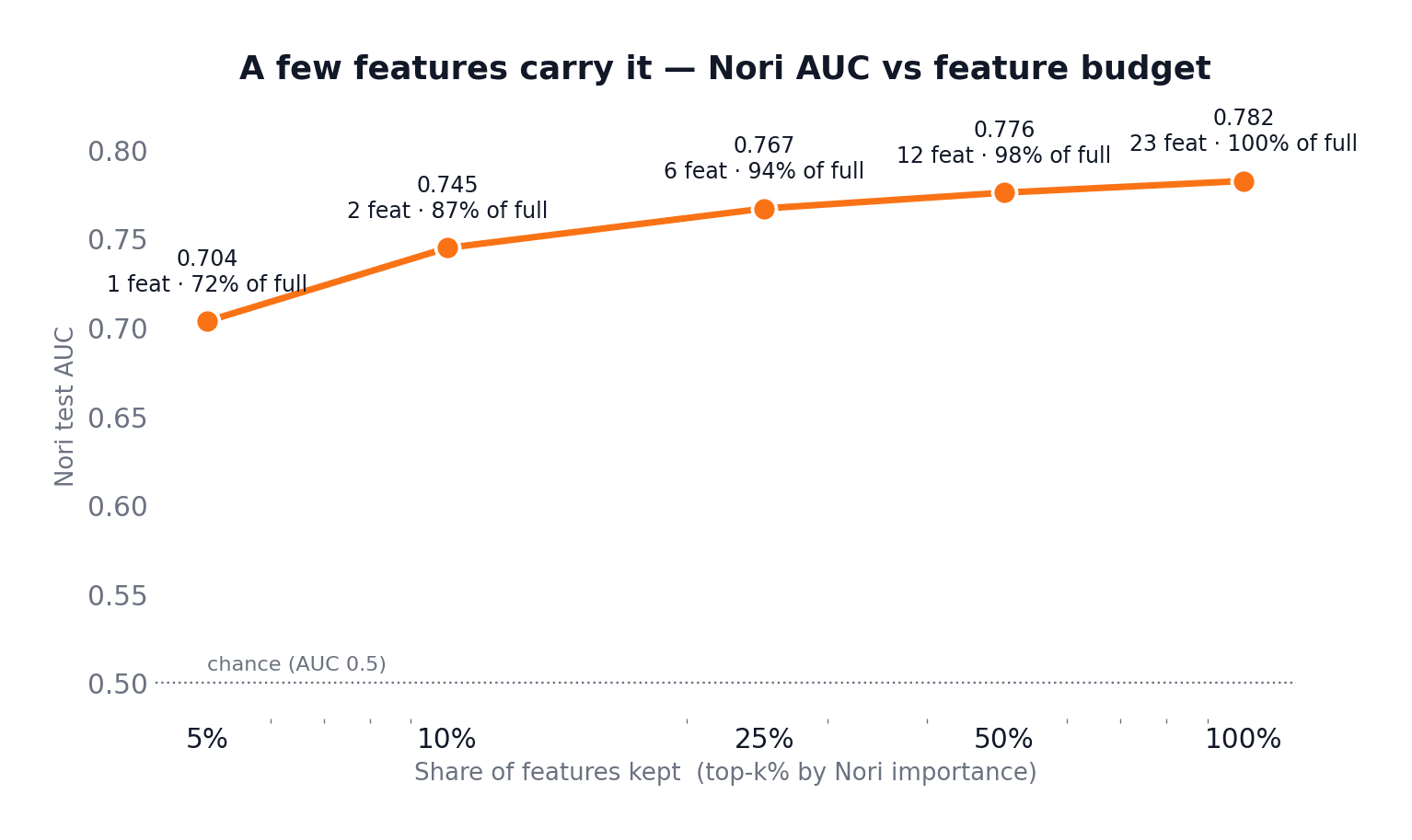 Nori's test AUC as a function of how many top-ranked features are kept: one feature reaches 0.70, six reach ~95% of the full-model AUC