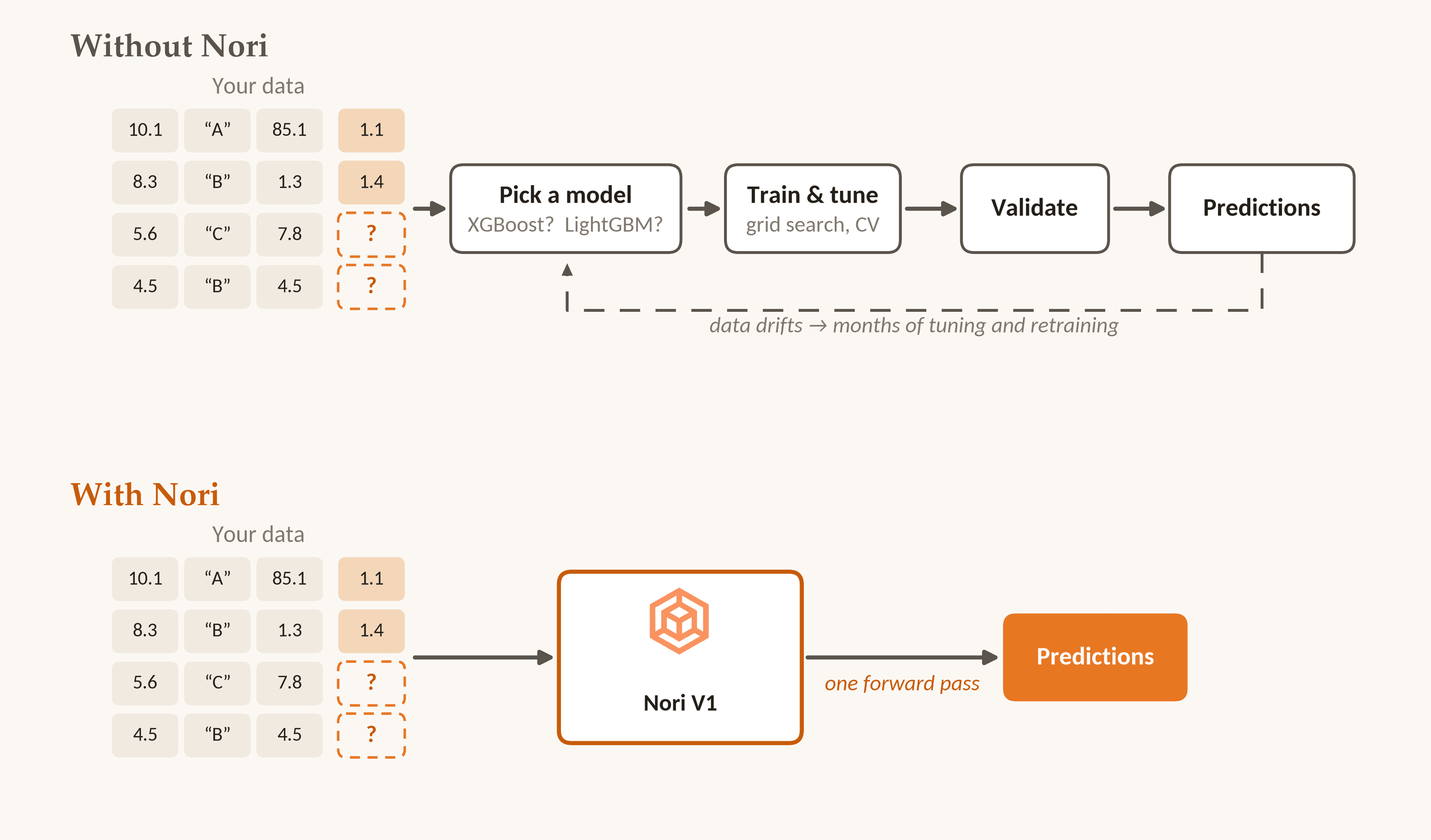 Without Synthefy: pick a model, train and tune, validate, then retrain as the data drifts. With Synthefy: one forward pass from your data to predictions