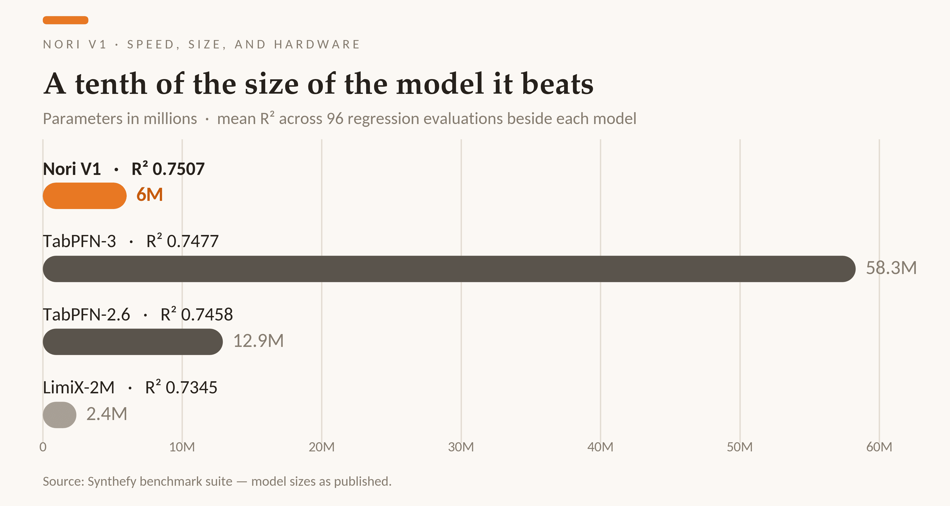 A tenth of the size of the model it beats: Synthefy-Nori-V1 at 6M parameters versus TabPFN-3 at 58.3M, with higher mean R²