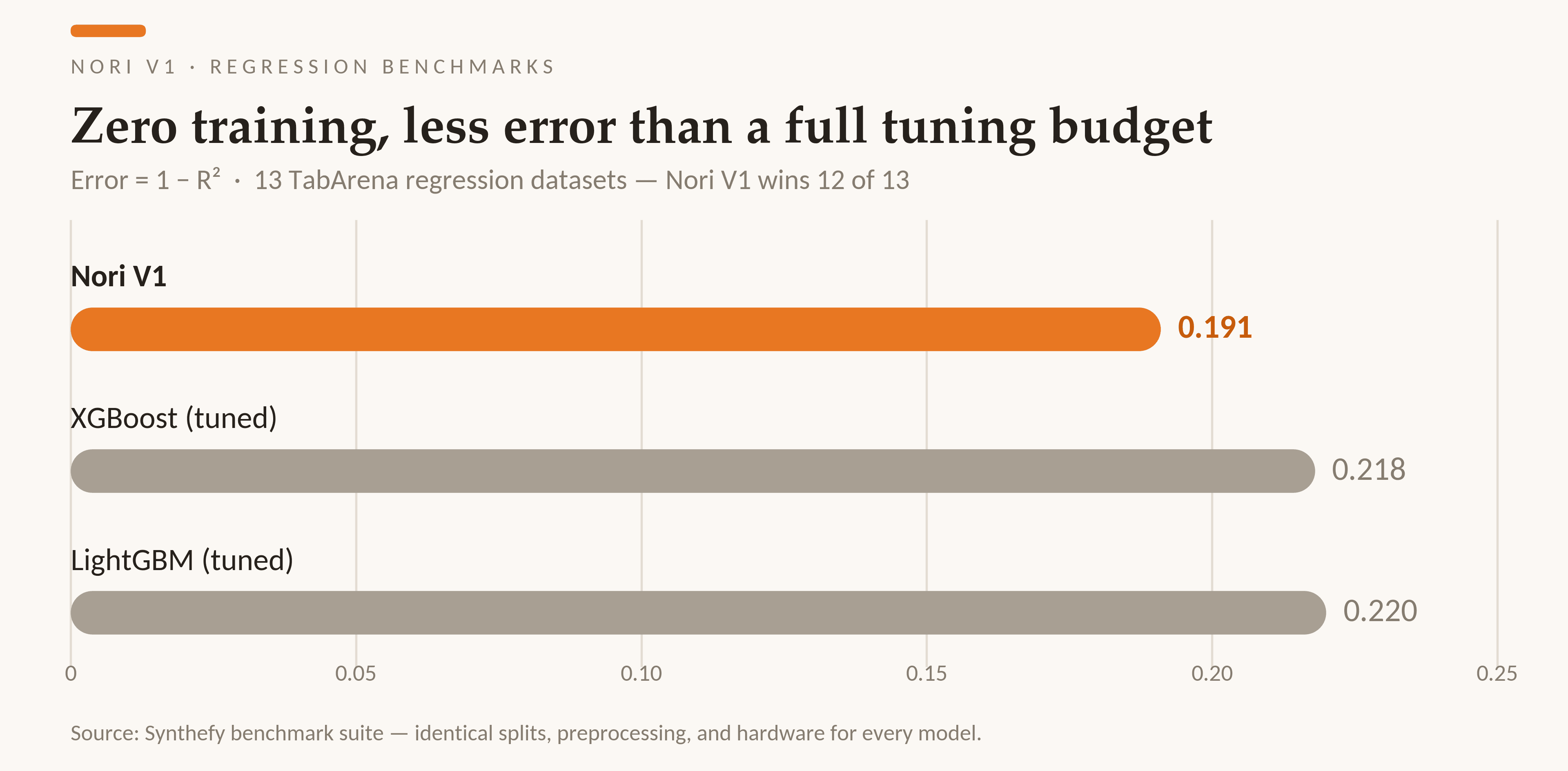 Synthefy-Nori-V1 beats tuned XGBoost and LightGBM on 12 of 13 TabArena regression datasets