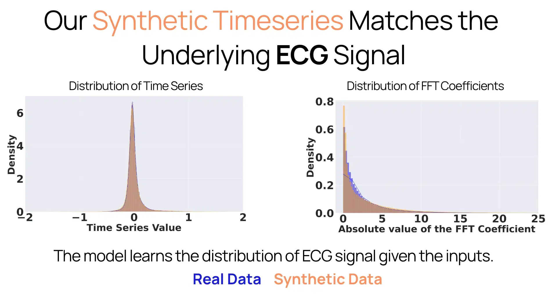 Synthefy's diffusion model accurately captures the distribution of time series data