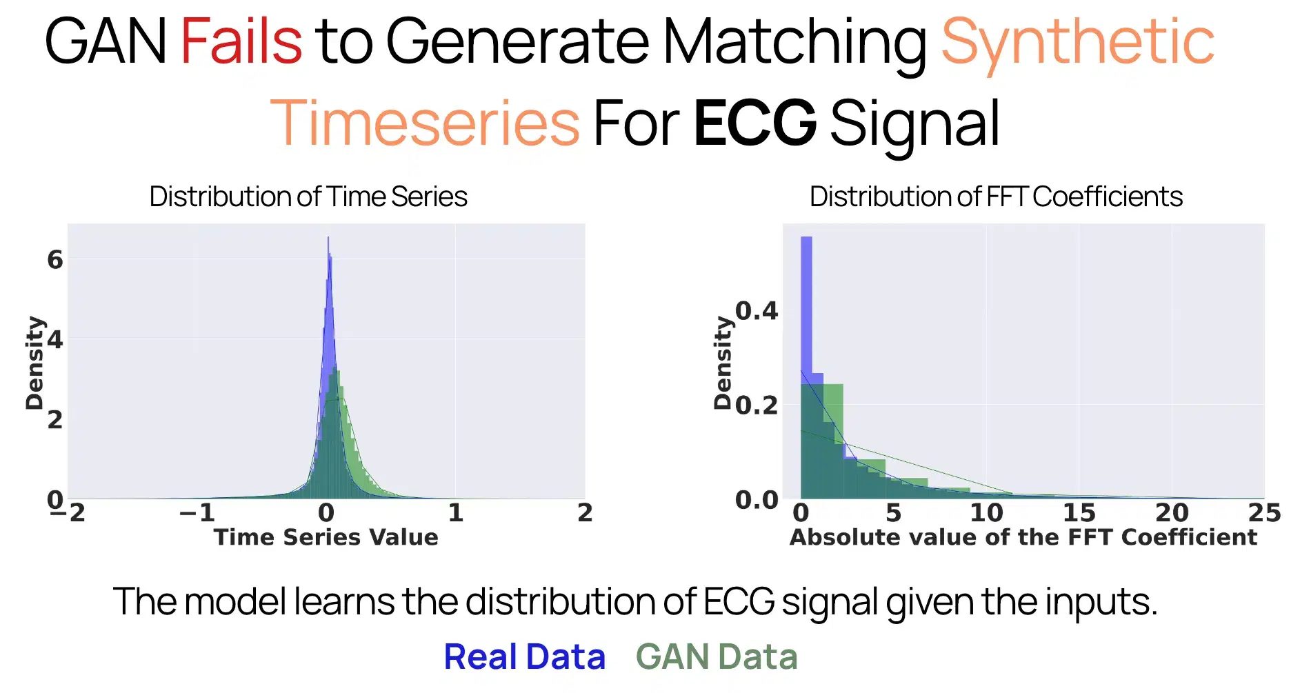 GANs fail to accurately create the data distribution