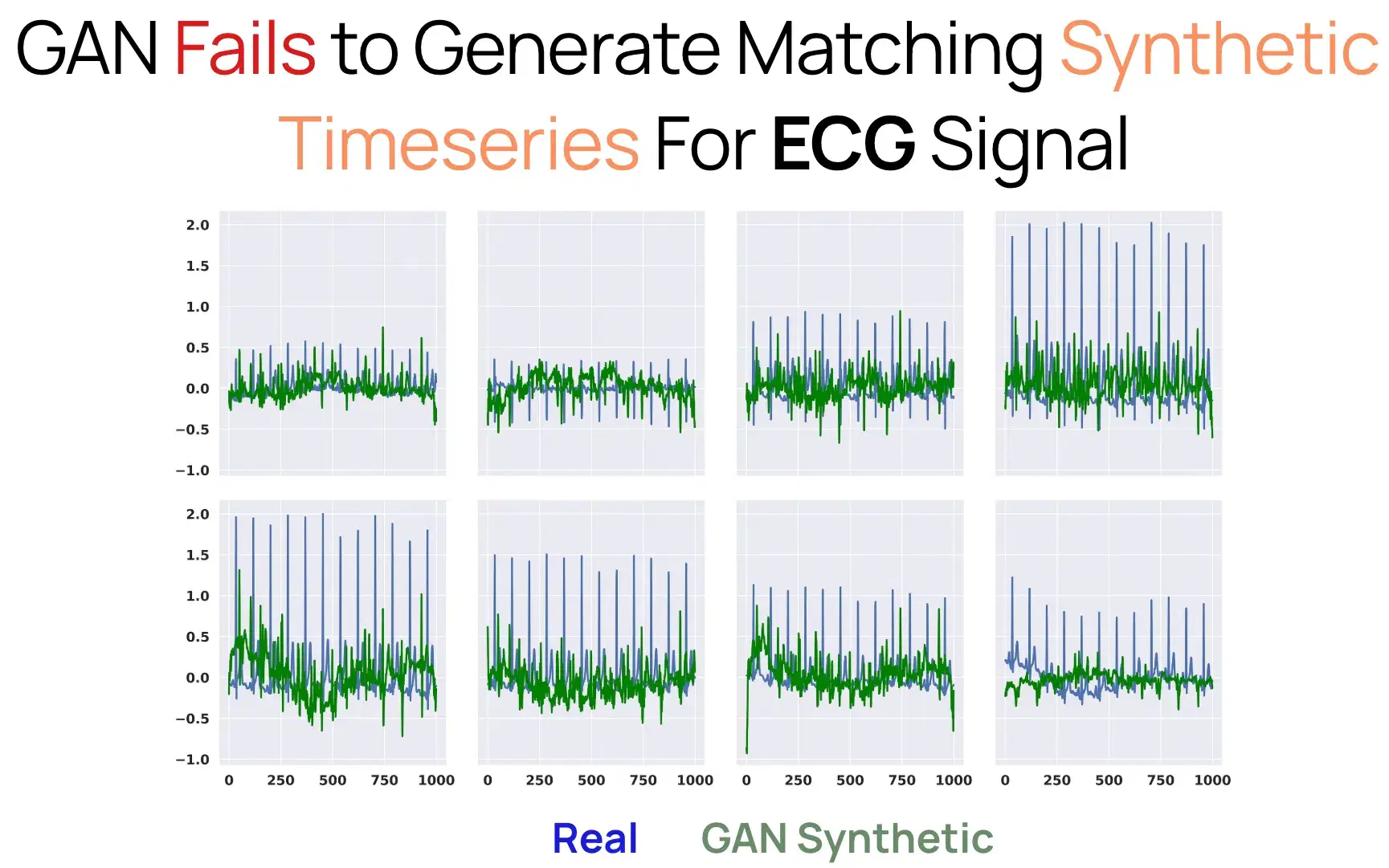 GANs create poor samples due to mode collapse