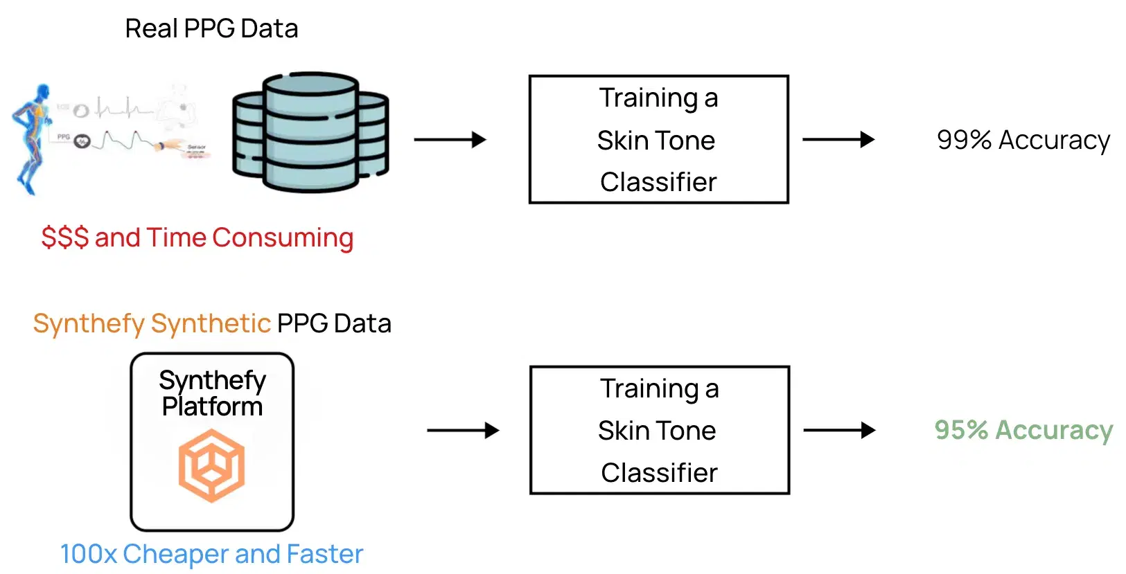 Collecting real sensor data for wearables