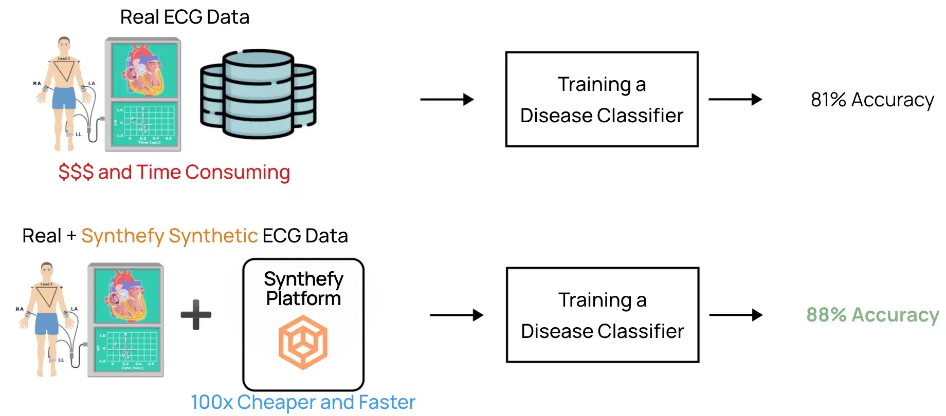 Synthefy improves disease classifiers with synthetic data