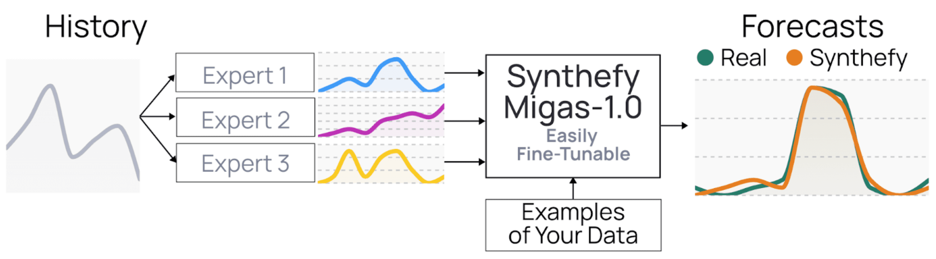 Synthefy's Migas 1.0 uses a Mixture‑of‑Experts approach