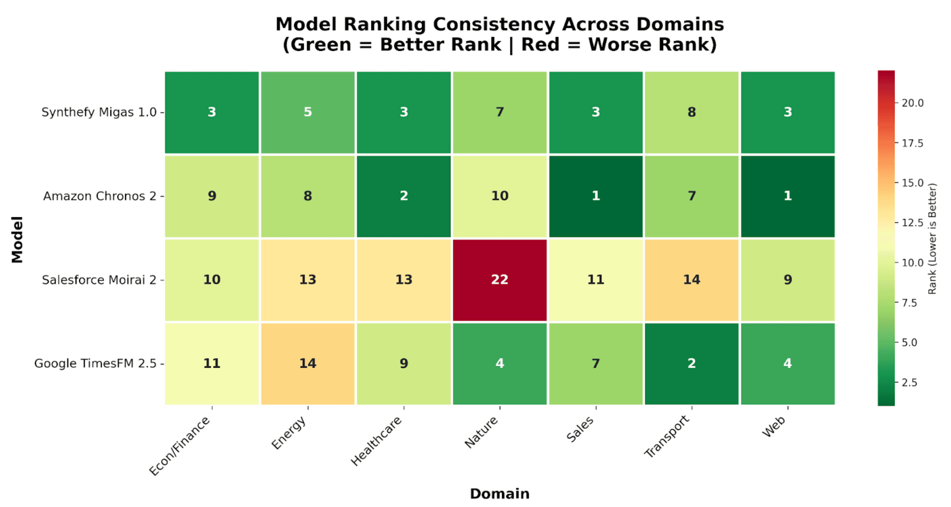 Performance of Timeseries Foundation Models varies wildly
