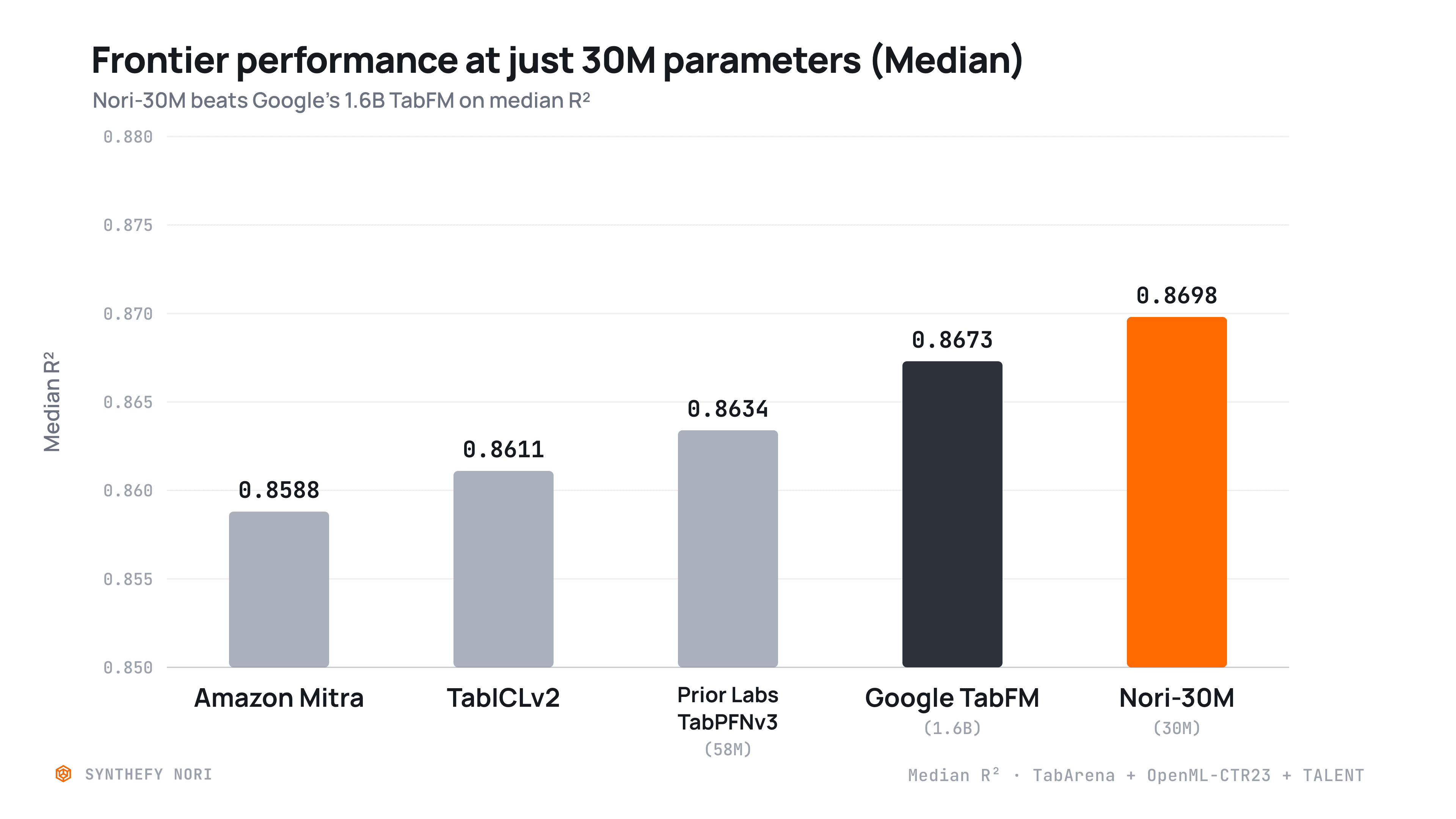 Frontier performance at just 30M parameters (Median)
