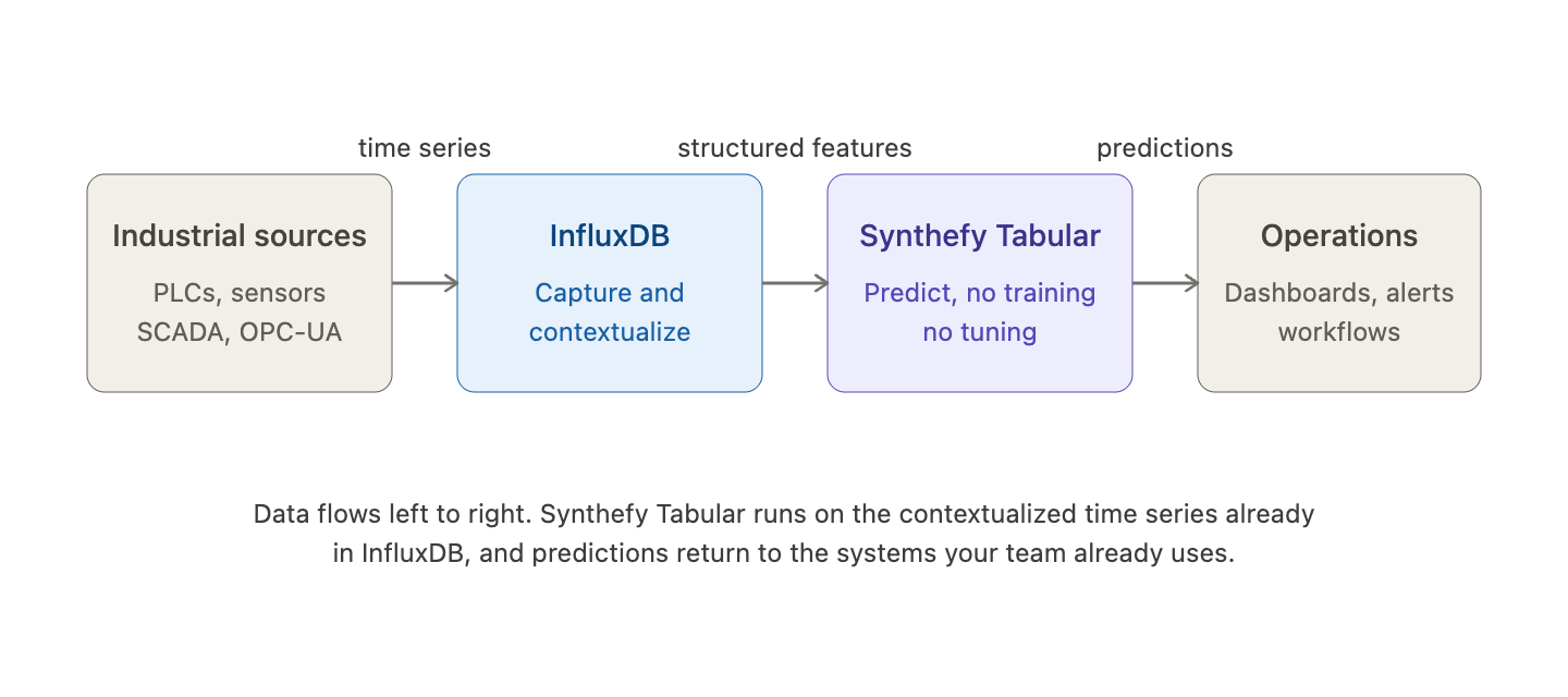 Operational data flows from industrial sources into InfluxDB for capture and context, then to Synthefy Nori for predictions, and finally into operational dashboards, alerts, and workflows