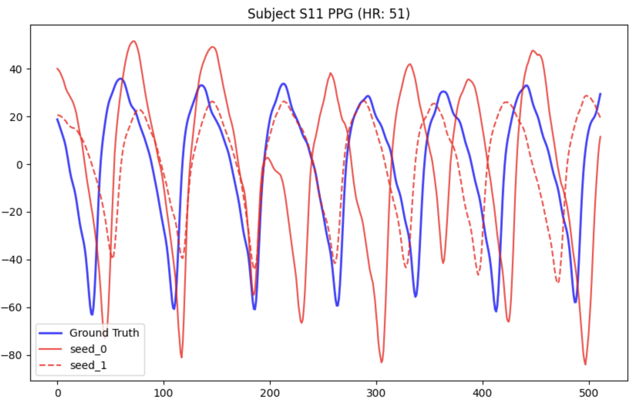 Synthetic PPG at Low HR: Subject S11