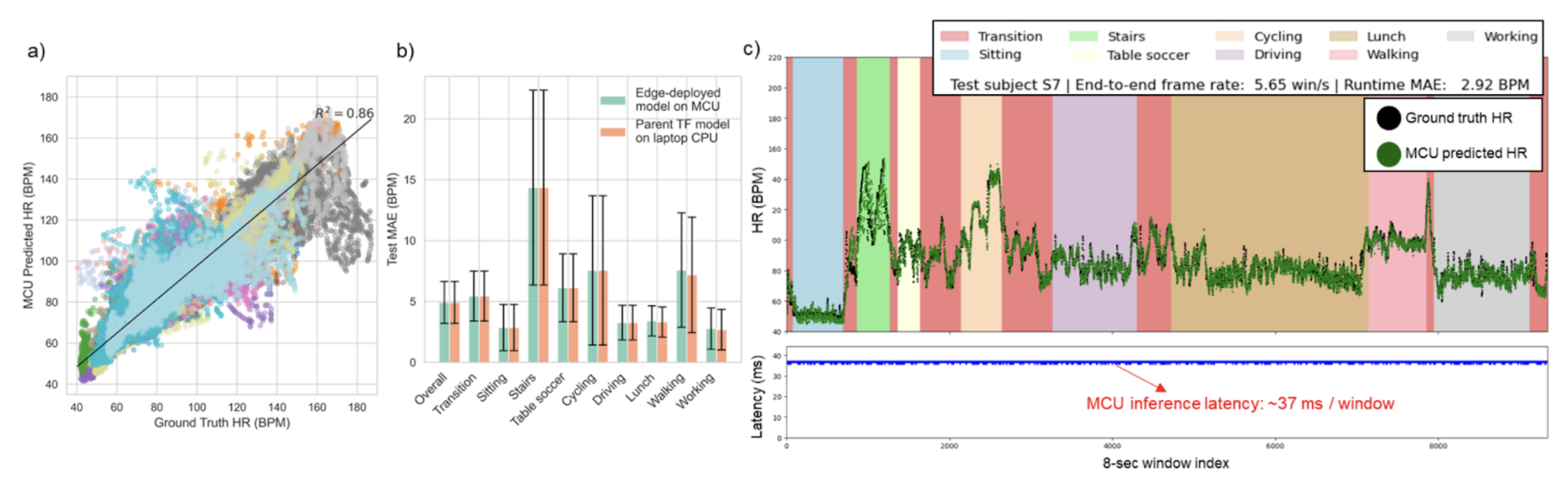 MCU Deployment Results