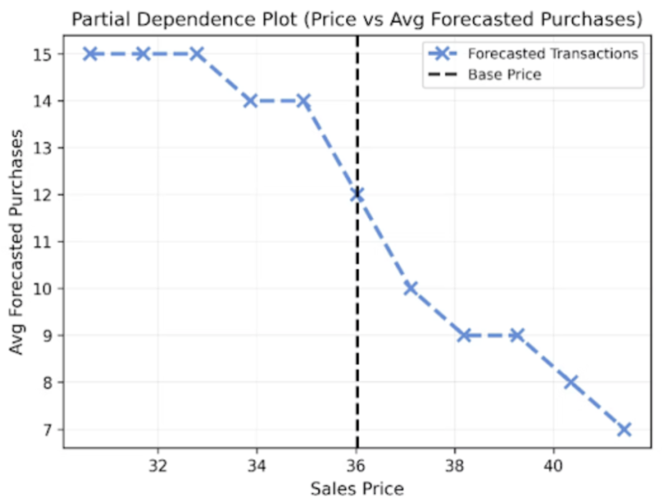 Partial Dependence Plot - Price vs Avg Forecasted Purchases