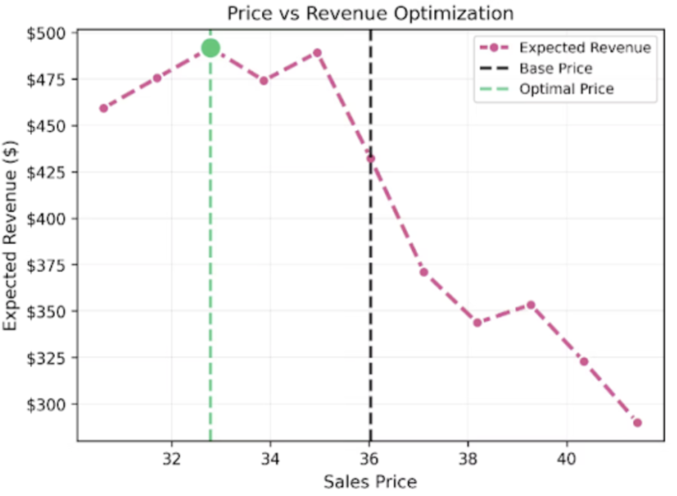 Price vs Revenue Optimization