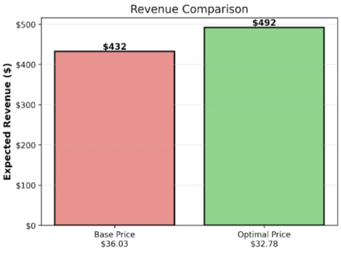 Revenue Comparison
