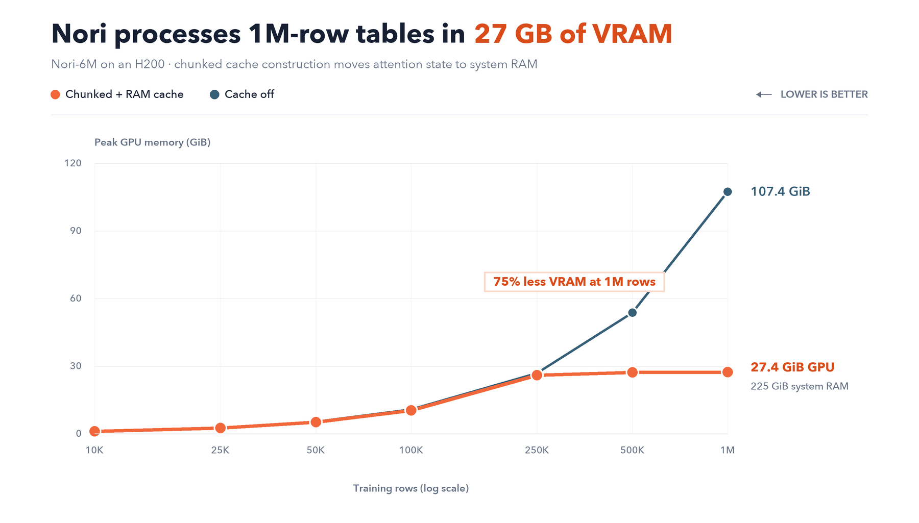 Peak GPU memory for Nori-6M on an H200 from 10K to 1M training rows, comparing a chunked RAM-backed cache with the cache disabled; at 1M rows, peak GPU memory is 27.4 GiB versus 107.4 GiB