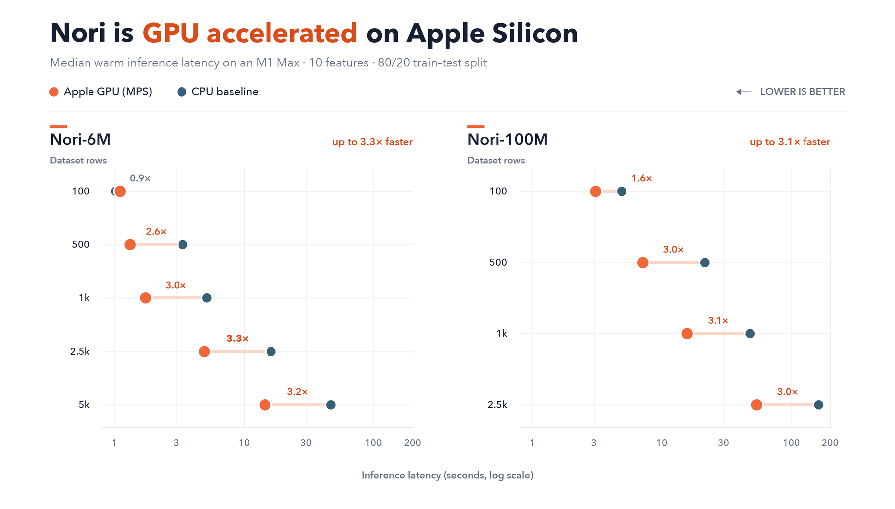 Warm Nori inference latency on Apple Silicon using MPS and CPU across table sizes, showing up to 3.3x speedup for Nori-6M and 3.1x for Nori-100M