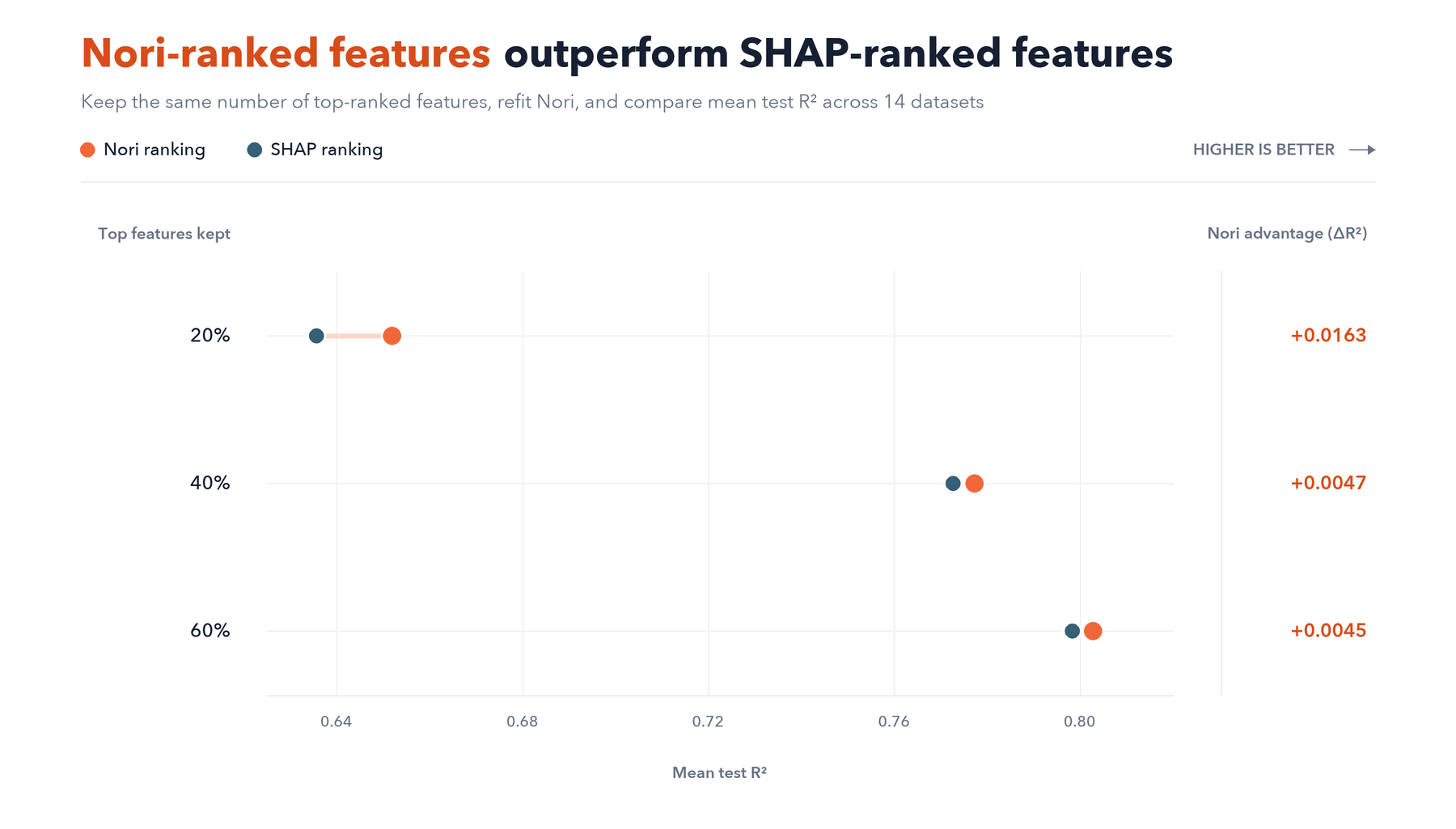 Mean test R-squared across 14 datasets using the top 20%, 40%, and 60% of features ranked by Nori Permutation Importance and SHAP, with Nori higher at every cutoff