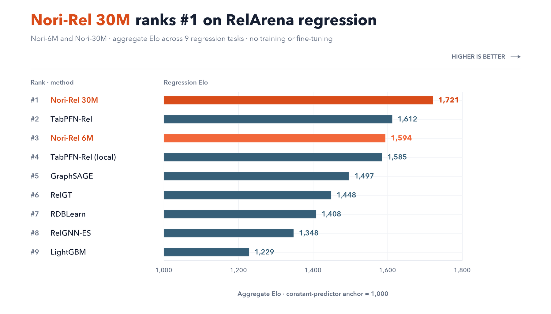 Aggregate Elo leaderboard across nine RelArena regression tasks, with Nori-Rel 30M ranking first and Nori-Rel 6M ranking third among the models shown